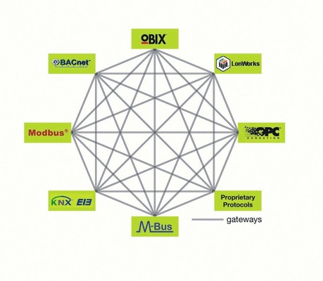 Das Problem: Die Integration verschiedener Systeme mit unterschiedlichen Kommunikationsprotokollen über Gateways ist aufwendig, fehleranfällig und wartungsintensiv. - © CentraLine
