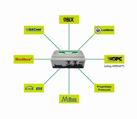 Die CentraLineAX-Lösung: Eine Integrationsplattform überführt als „multilingualer“ Übersetzer die verschiedensten Kommunikationsprotokolle ineinander und ermöglicht so die einfache Integration von Insellösungen zu einem Gesamtsystem.