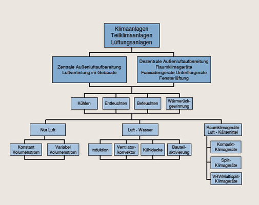 Bild 1 Einteilung der RLT-Anlagen auf Grundlage von [5].