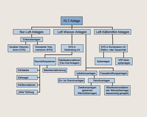 Bild 3 Einteilung der RLT-Anlagen (erweitert) auf Grundlage von [8]. - © GV nach 8
