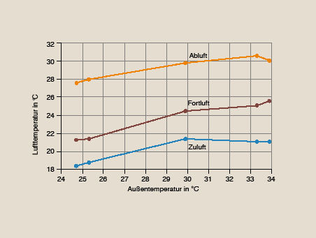 Bild 3 Temperaturen der Luftströme in Abhängigkeit der Außentemperatur. - © Hoval
