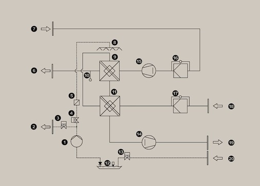 Bild 2 Funktionsschema AdiaVent. 1: Befeuchterpumpe, 2: Ablauf, 3: Ablaufventil, 4: Umlaufventil, 5: Wasserfilter, 6: Zuluft, 7: Abluft, 8: Befeuchter, 9: Kühler, 10: Zulufttemperaturfühler, 11: Vorkühler, 12: Wasserwanne, 13: Zulaufventil, 14: Prozessluftventilator, 15: Zuluftventilator, 16: Zuluftfilter, 17: Prozessluftfilter, 18: Außenluft (Prozessluft), 19: Fortluft, 20: Zulauf. - © Hoval
