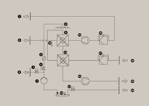 Bild 2 Funktionsschema AdiaVent. 1: Befeuchterpumpe, 2: Ablauf, 3: Ablaufventil, 4: Umlaufventil, 5: Wasserfilter, 6: Zuluft, 7: Abluft, 8: Befeuchter, 9: Kühler, 10: Zulufttemperaturfühler, 11: Vorkühler, 12: Wasserwanne, 13: Zulaufventil, 14: Prozessluftventilator, 15: Zuluftventilator, 16: Zuluftfilter, 17: Prozessluftfilter, 18: Außenluft (Prozessluft), 19: Fortluft, 20: Zulauf.