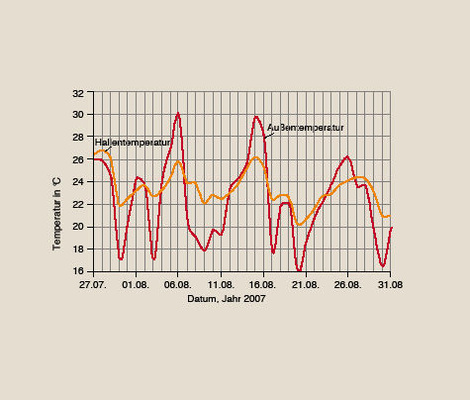 Bild 5 Maximale Temperaturen im August 2007.