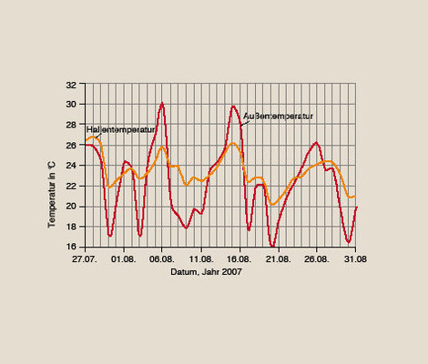 Bild 5 Maximale Temperaturen im August 2007. - © Hoval
