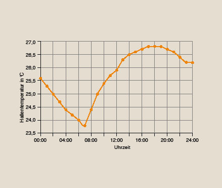 Bild 4 Typischer Tagesverlauf der Hallentemperatur (28. Juli 2007).