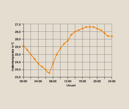 Bild 4 Typischer Tagesverlauf der Hallentemperatur (28. Juli 2007). - © Hoval
