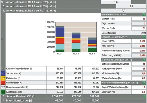 Darstellung der Life-Cycle-Costs für die Gerätekonfigurationen.