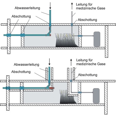Bild 2 Schematische ­Darstellung der Gefährdungspotenziale bei der Versorgung von Funktionseinheiten im Krankenhaus. Oben: Die Leitung für ­medizinische Gase erwärmt sich im Brandfall. Die heißen Gase können zu den Patienten gelangen. Die Abwasserleitung aus diesem Bereich ist ungeschützt. Unten: Verkleidung der Leitungen zum Funktions­erhalt. Die Leitung für die medizinischen Gase ist so gegen die Wärme­beaufschlagung geschützt.