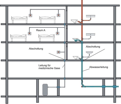 Bild 1 Schematische ­Darstellung von Leitungs­systemen (medizinische Gase, Entwässerungs­leitung) im Krankenhaus. Wird in einem für sich ­abgetrennten feuerbeständigen Bereich (Raum A) ein Funktionserhalt eingeplant, müssen die Leitungen geschützt werden. Bei einer offenen Verlegung ist je nach Materialeigenschaften der Raumabschluss gefährdet. Eine Störung der Versorgung mit medizinischen Gasen im Brandfall kann zu lebensbedrohlichen Situationen führen. - © Lorbeer
