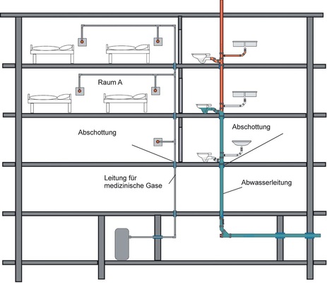 Bild 1 Schematische ­Darstellung von Leitungs­systemen (medizinische Gase, Entwässerungs­leitung) im Krankenhaus. Wird in einem für sich ­abgetrennten feuerbeständigen Bereich (Raum A) ein Funktionserhalt eingeplant, müssen die Leitungen geschützt werden. Bei einer offenen Verlegung ist je nach Materialeigenschaften der Raumabschluss gefährdet. Eine Störung der Versorgung mit medizinischen Gasen im Brandfall kann zu lebensbedrohlichen Situationen führen.