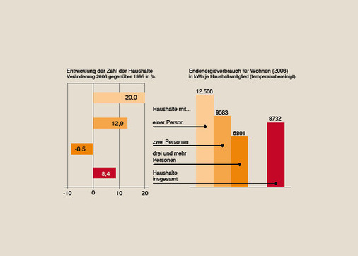 Bild 3 Entwicklung der Haushaltgröße von 2006 ­gegenüber 1995 und ­Endenergieverbrauch der privaten Haushalte für Wohnen der unterschiedlichen Größenklassen im Jahr 2006 ­(temperaturbereinigt).
