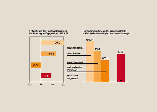 Bild 3 Entwicklung der Haushaltgröße von 2006 ­gegenüber 1995 und ­Endenergieverbrauch der privaten Haushalte für Wohnen der unterschiedlichen Größenklassen im Jahr 2006 ­(temperaturbereinigt). - © JV / Quelle Statistisches Bundesamt
