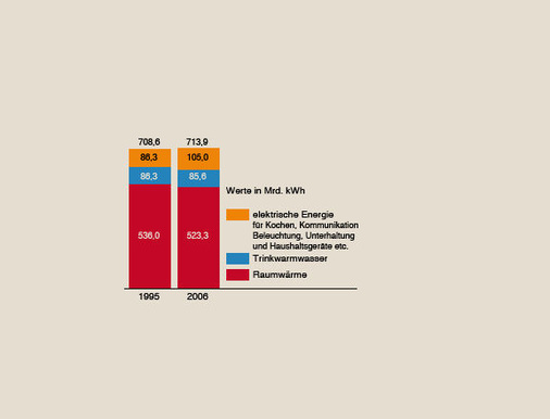 Bild 2 Endenergie­verbrauch der privaten Haushalte für Wohnen nach den Anwendungs­bereichen (temperatur­bereinigt). - © JV / Quelle Statistisches Bundesamt

