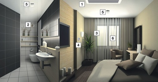 Bild 1 Aufbau des “idealen Gästezimmers“: (1) Zuluft, (2) Badezimmer-Abluft, (3) Fensterkontakt, (4) Temperatur-/Lüftungseinstellung, (5) Lichtsteuerung und (6) Rollladensteuerung. - © CentraLine
