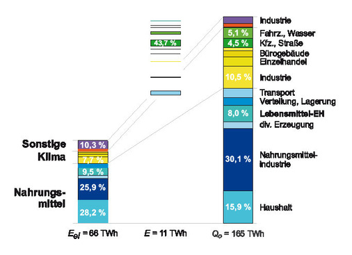 Technische Erzeugung von Kälte in Deutschland. Elektrische (Eel), nicht­elektrischer (E) Aufwand und kältetechnischer ­Nutzen (Q0). [Quelle: DKV-Statusbericht Nr. 22, 2002, Daten von 1999, und kkk]