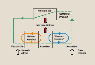 Prinzip einer Diffusions-Absorptions-Wärmepumpe. - © JV / Verband der Schweizerischen Gasindustrie
