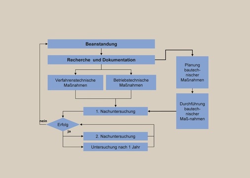 Bild 3 Soll-Ablauf einer Legionellen-Sanierung gemäß DVGW-Arbeitsblatt W551.