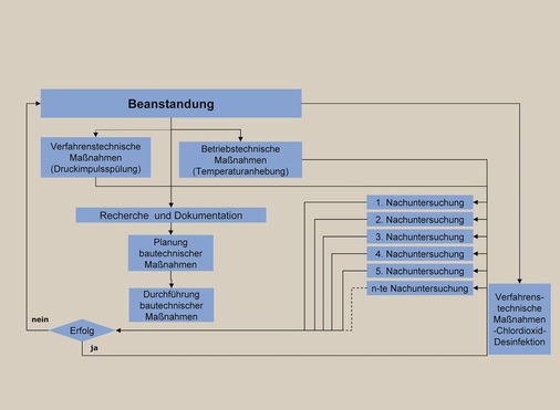 Bild 2 Ist-Ablauf der Legionellen-Sanierung im Projekt Frankfurt.