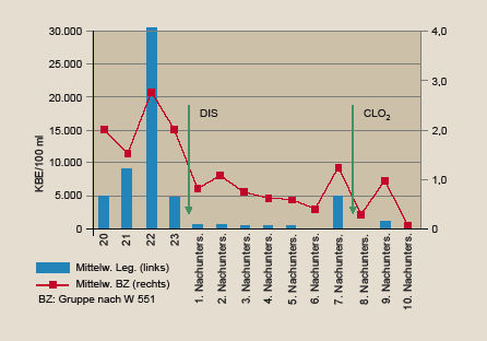 Bild 6 Endergebnis Behindertenschule (Trinkwarmwasser). - © Hentschel
