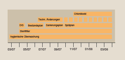 Bild 8 Gesamtablauf der Sanierung.