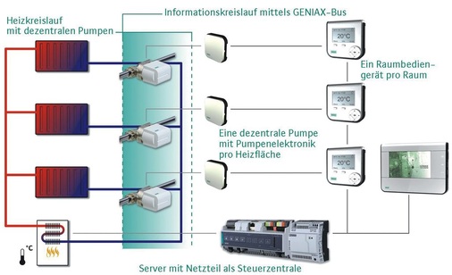 Heiz- und Informationskreislauf des dezentralen Pumpensystems Geniax. Die Stromversorgung erfolgt über die Busleitung.