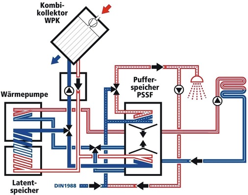 Bild 2 Das solare Wärmepumpensystem Therma exklusiv arbeitet mit zwei Speichern und Hybridkollektoren, die sowohl die Sonnenenergie als auch die Umgebungsluft zur Wärmegewinnung nutzen.