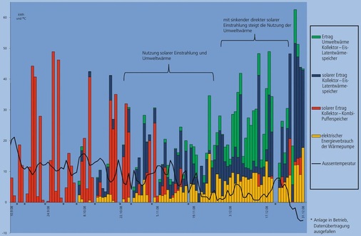 Bild 4 Darstellung der aufgenommenen Tagesmittelwerte der Feldtestanlage in Frankfurt am Main über vier Monate (September bis Dezember 2008).