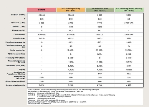 Berechnungsgrundlagen. (Die Gesamtkosten pro Monat und pro Jahr betreffen nur das erste Jahr.)