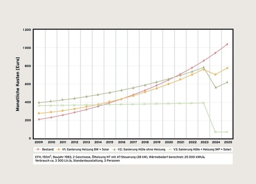 Monatliche Kosten der Varianten für Energie und Finanzierung bei einer Ölpreissteigerung von 10%/a.