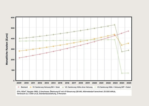 Monatliche Kosten der Varianten für Energie und Finanzierung bei einer Ölpreissteigerung von 5%/a.