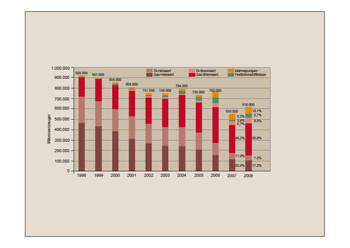 Entwicklung des Wärmeerzeugermarkts in Deutschland von 1998 bis 2008.