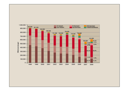 Entwicklung des Wärmeerzeugermarkts in Deutschland von 1998 bis 2008. - © JV / BDH
