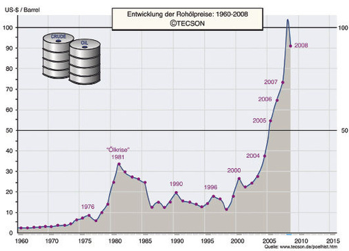 Entwicklung der Rohölpreise von 1960 bis 2008.