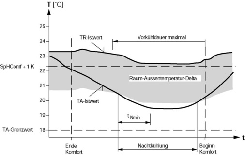 Funktionsprinzip “Einschaltbedingung Nachtkühlung“. - © Siemens Building Technologies
