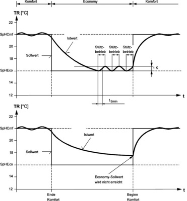 Funktionsprinzip “Stützbetrieb Heizen“ bei bedarfsgeregelter Lüftung.