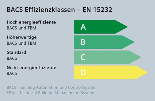 BACS Effizienzklassen nach EN 152321). Synco-Regler liefern wichtige Voraussetzungen zum Erreichen der Energieeffizienzklasse A, mit der z.B. im Büro 30 % Energieeinsparungen im Vergleich zum Standard zu erzielen sind. - © Siemens Building Technologies
