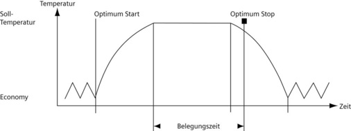 Funktionsprinzip “Optimierung Heizkreisregelung“.