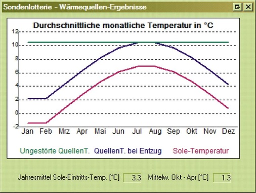 Bild 2 Typischer durchschnittlicher Quellentemperatur­verlauf von vertikalen Erdsonden (Simulationsergebnis mit WP-OPT). - © Hönig / WP-OPT
