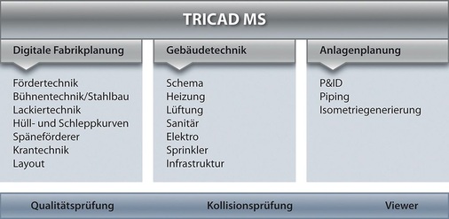 Module für Tricad MS.