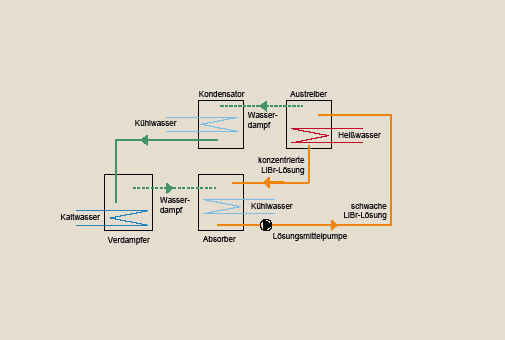 Prinzip einer LiBr/H2O-Absorptionskältemaschine.