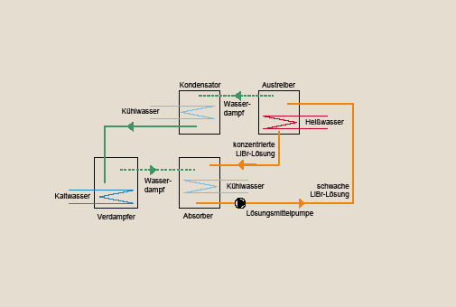 Prinzip einer LiBr/H<sub>2</sub>O-Absorptionskältemaschine. - © JV
