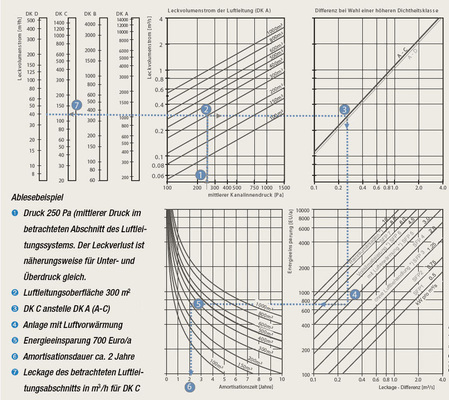 Bild 2 Nomogramm zur Bestimmung der Amortisationsdauer beim Wechsel von der Dichtheitsklasse A auf die Dichtheitsklasse C bzw. (D). Die Zuordnung der SFP-Klassen zur Anlagenart enthält nur die Kosten für die Luftförderung (grobe Orientierung).