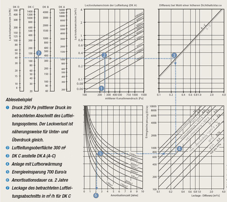Bild 2 Nomogramm zur Bestimmung der Amortisationsdauer beim Wechsel von der Dichtheitsklasse A auf die Dichtheitsklasse C bzw. (D). Die Zuordnung der SFP-Klassen zur Anlagenart enthält nur die Kosten für die Luftförderung (grobe Orientierung).<br /> - © BerlinerLuft
