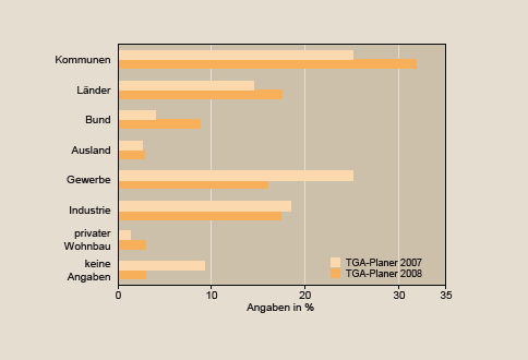 “Bei welchen Auftrag-gebern erzielten Sie 2008 den Hauptanteil Ihres Umsatzes?“