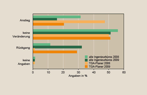 “Welche Umsatzentwick-lung erwarten Sie für das Jahr 2009?“ - © JV / VBI
