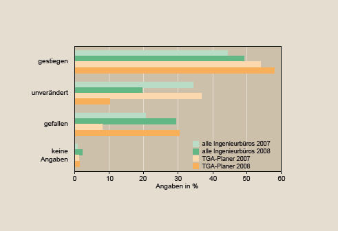 “Wie hat sich Ihr Umsatz 2008 im Vergleich zum Vorjahr entwickelt?“