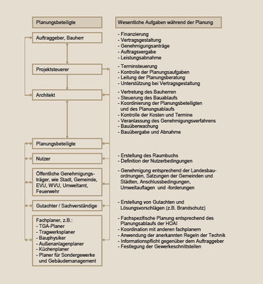 Bild 5 Planungshierarchie. - © GV, Trogisch 9
