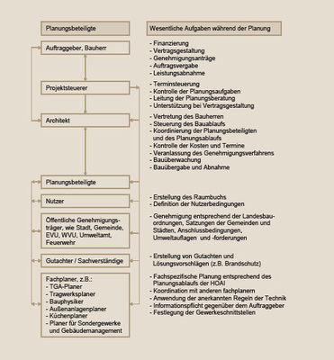 Bild 5 Planungshierarchie.