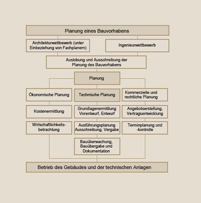 Bild 4 Planungsablauf.